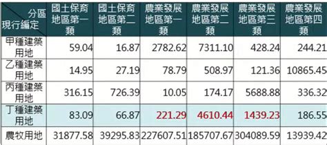 丁種建築用地住宅|丁種建築用地可以蓋房子嗎？工業用地住宅建設指南